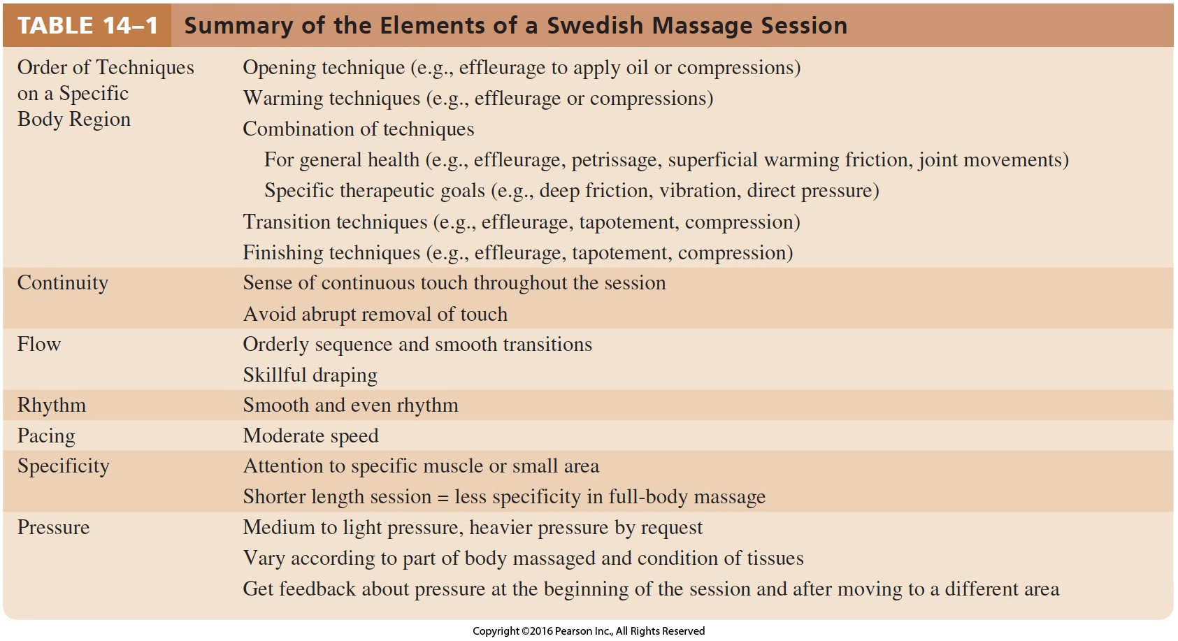 Summary of the Elements of a Swedish Massage Session Cont. 