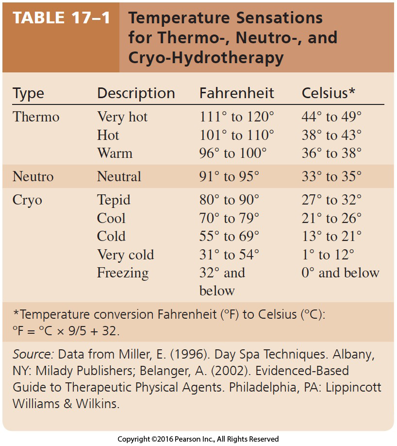 Temperature Sensations for Thermo-, Neutro-, and Cryo-Hydrotherapy