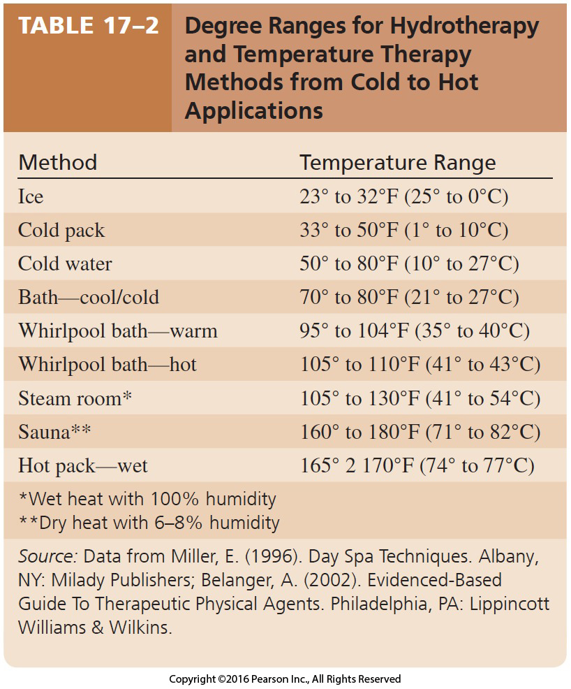 Degree Ranges for Hydrotherapy and Temperature Therapy Methods from Cold to Hot Applications