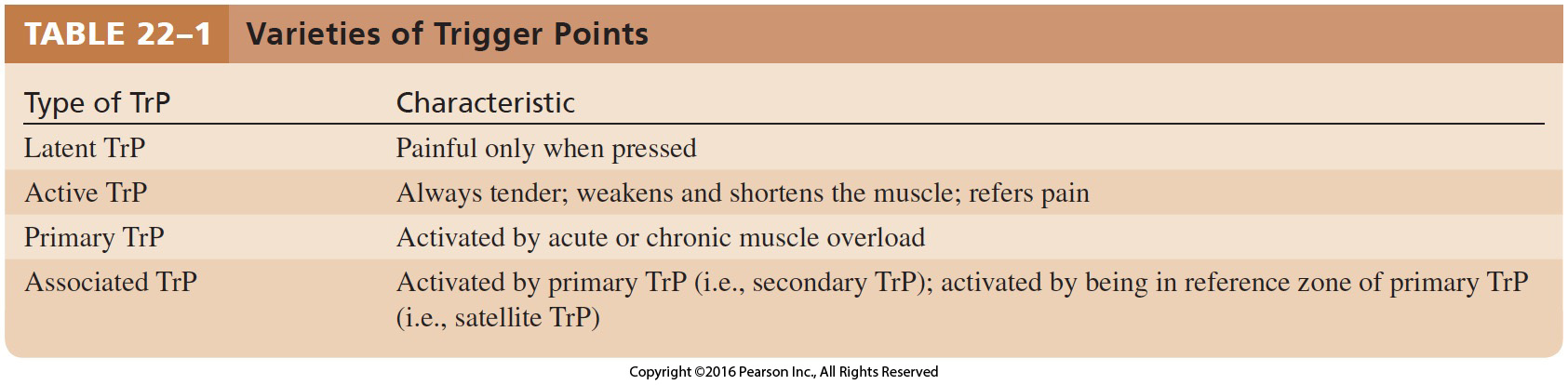 Varieties of Trigger Points