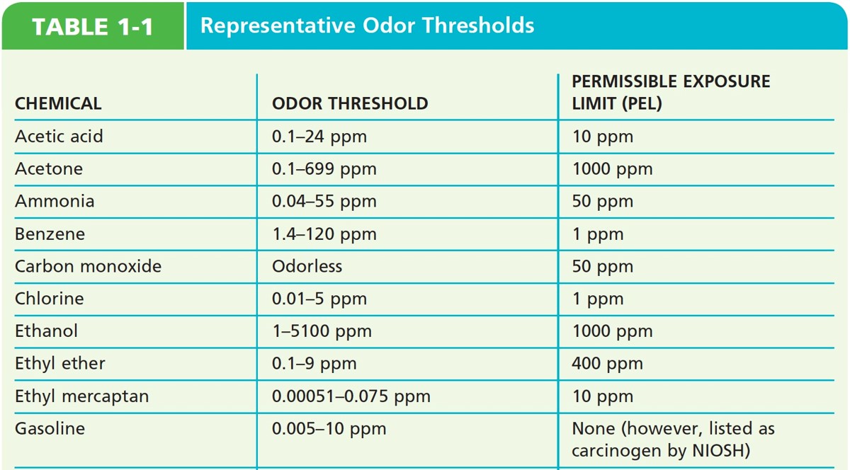 Representative Odor Thresholds