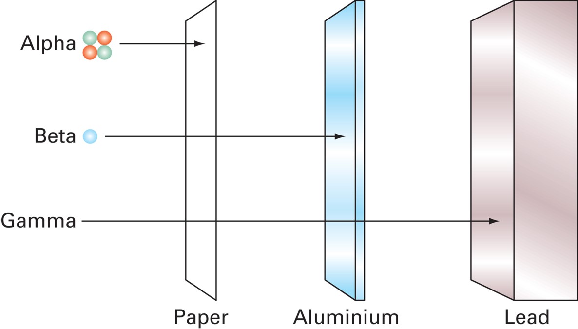 The relative penetrating power of alpha, beta, and gamma radiation. Gamma and neutron radiation are ...