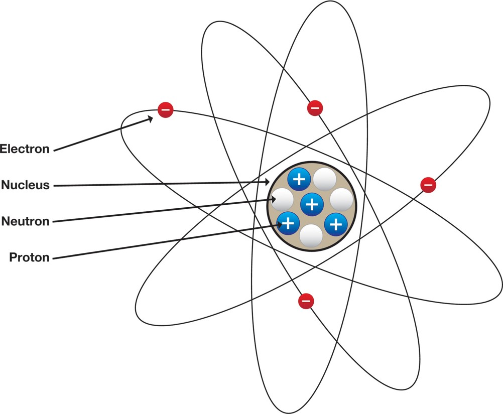 The Bohr model of the atom. The nucleus contains protons and neutrons, and electrons orbit around ...