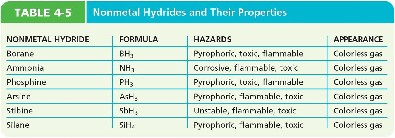 Nonmetal Hydrides and Their Properties