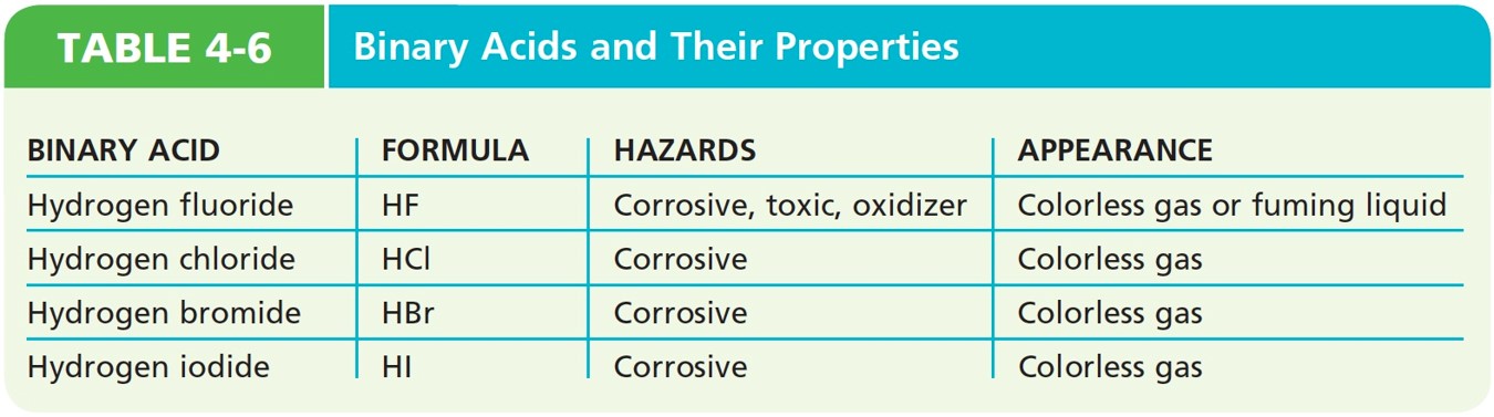 Binary Acids and Their Properties