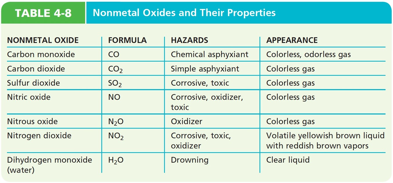 Nonmetal Oxides and Their Properties