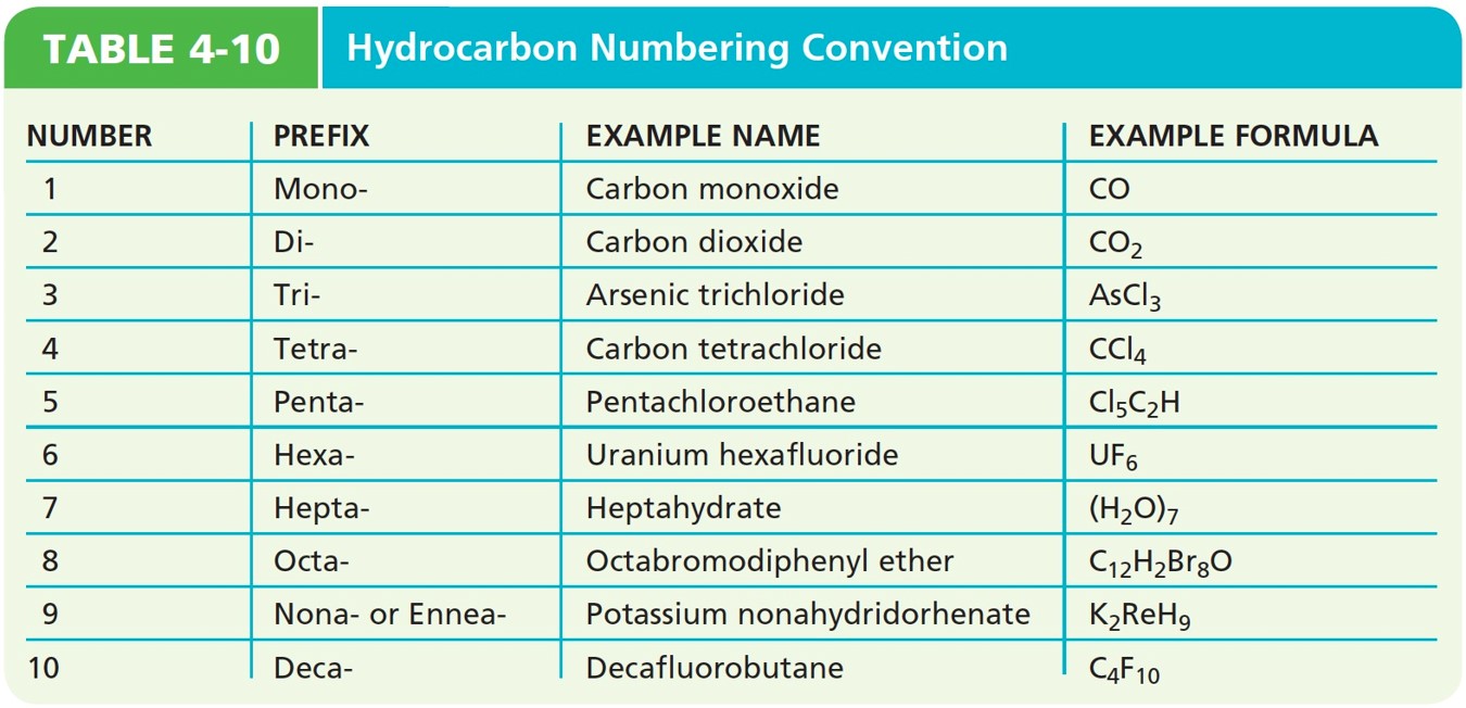 Hydrocarbon Numbering Convention