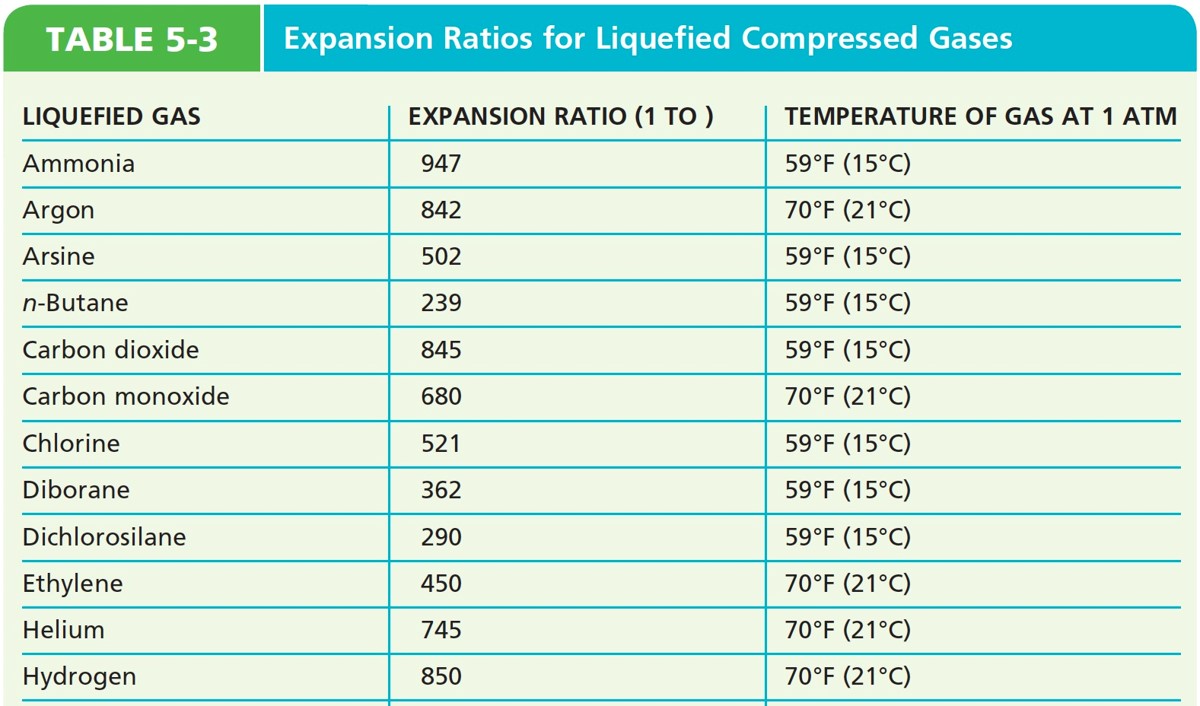 Expansion Ratios for Liquefied Compressed Gases