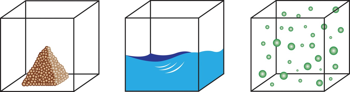 The three states of matter: solid, liquid, and gas.