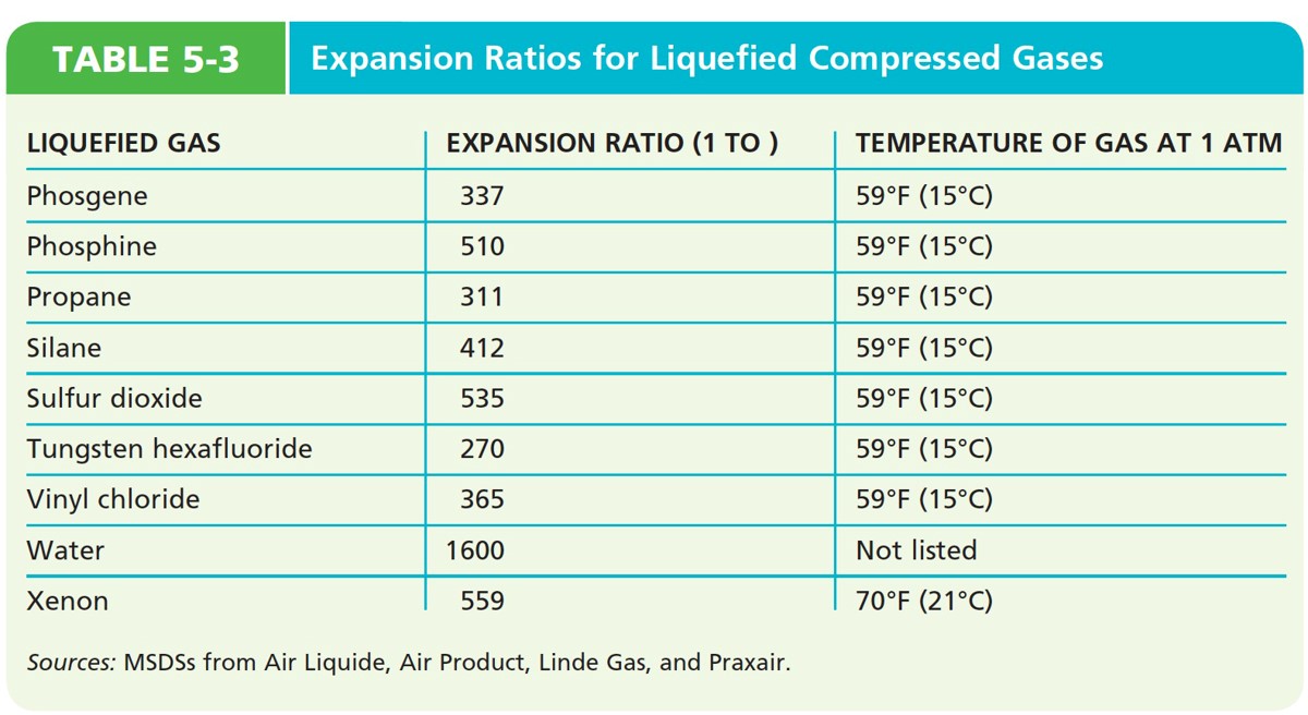 Expansion Ratios for Liquefied Compressed Gases