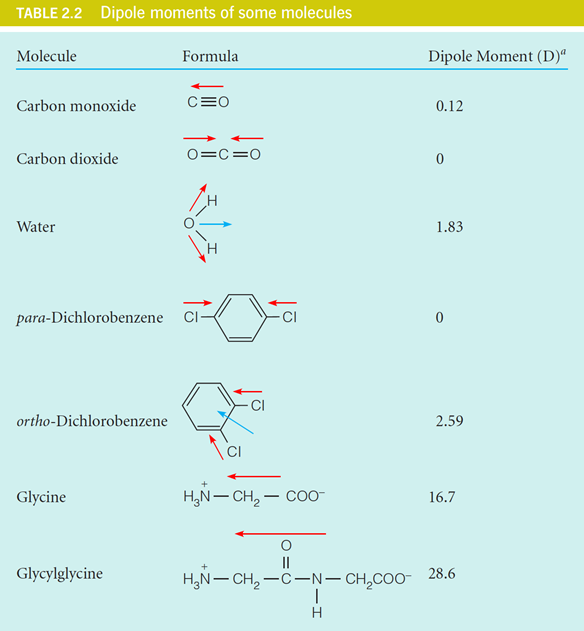 Dipole Moments of some Molecules