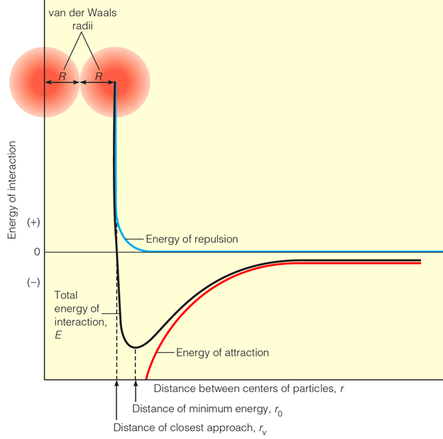 energy of interaction and distance of particle