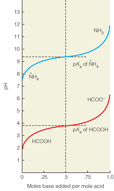 pH vs. moles base added per mole acid