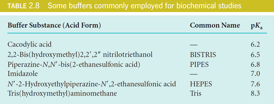 buffers commonly employed for biochemical studies