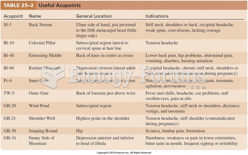 Useful Acupoints Cont.