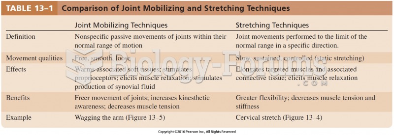 Comparison of Joint Mobilizing and Stretching Techniques