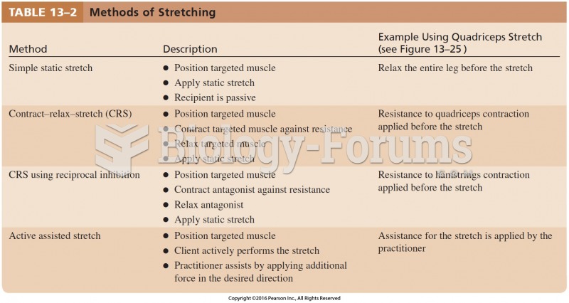 Methods of Stretching