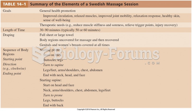 Summary of the Elements of a Swedish Massage Session