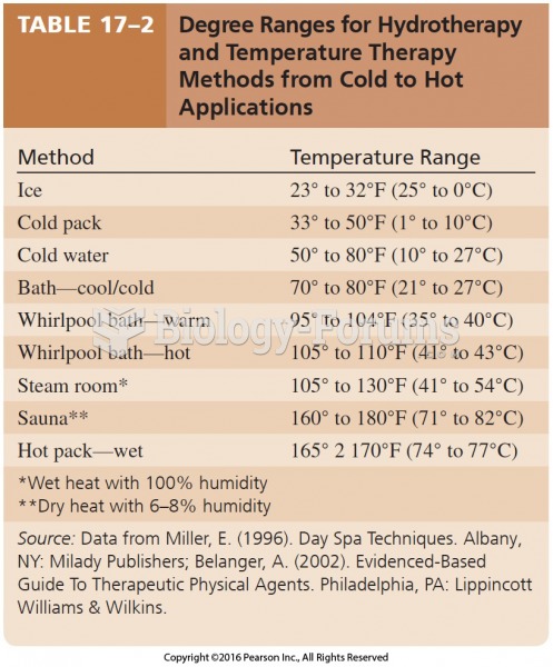 Degree Ranges for Hydrotherapy and Temperature Therapy Methods from Cold to Hot Applications