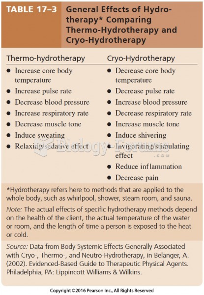 General Effects of Hydrotherapy* Comparing Thermo-Hydrotherapy and Cryo-Hydrotherapy
