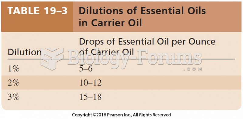 Dilutions of Essential Oils in Carrier Oil
