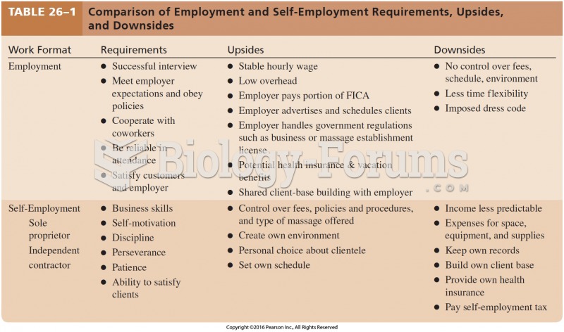 Comparison of Employment and Self-Employment 