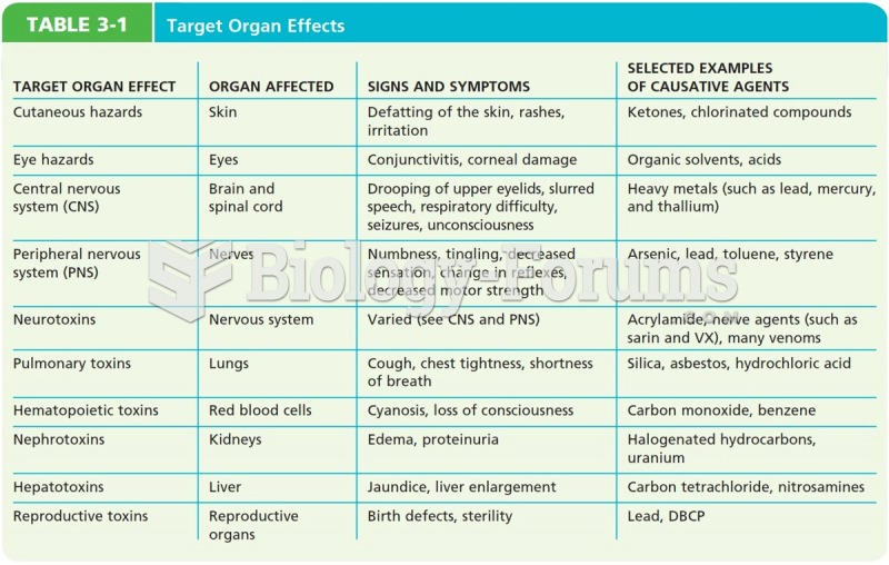 Target Organ Effects