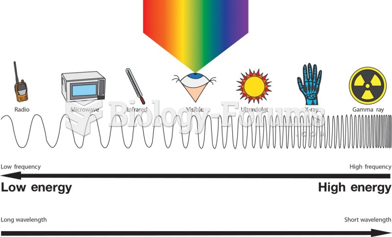 The electromagnetic spectrum. Ionizing radiation is only a small portion of the electromagnetic ...