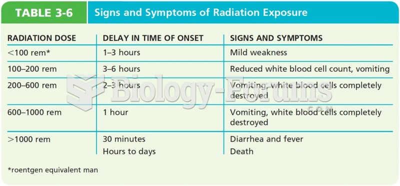 Signs and Symptoms of Radiation Exposure