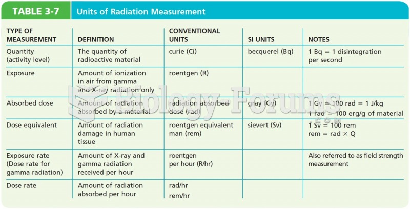 Units of Radiation Measurement