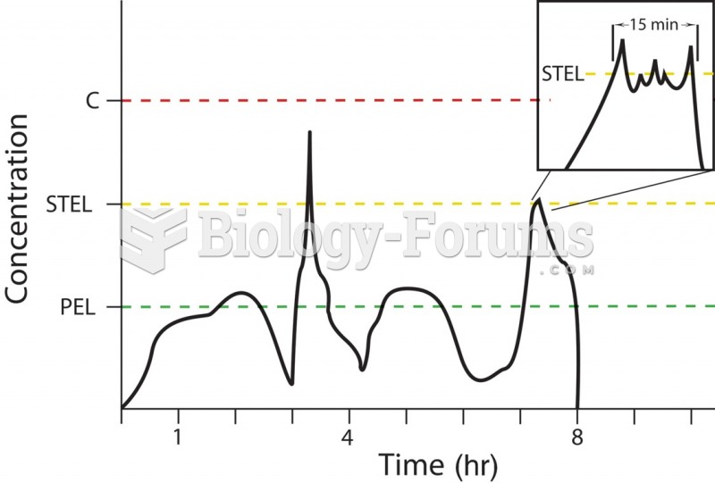 The relationship between the permissible exposure limit (PEL), the short-term exposure limit (STEL), ...