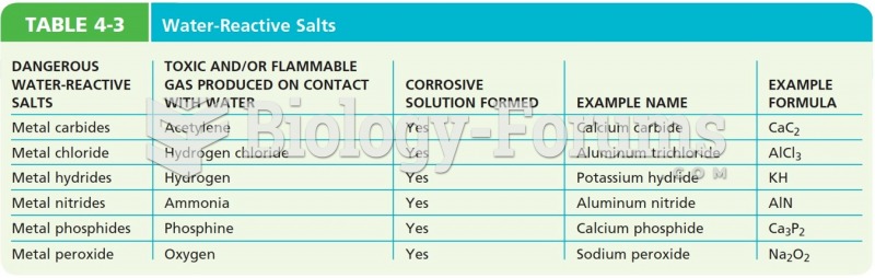 Water-Reactive Salts
