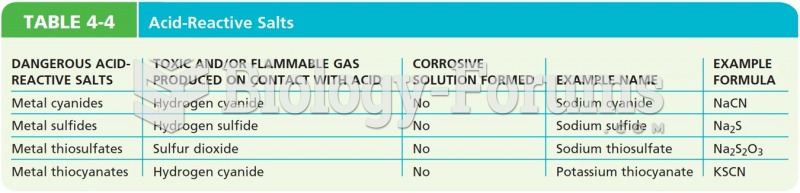 Acid-Reactive Salts