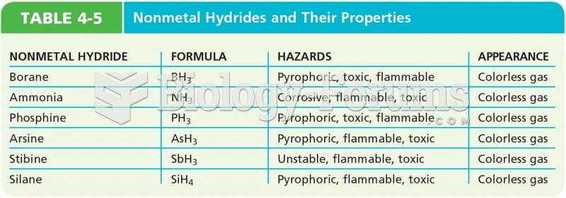 Nonmetal Hydrides and Their Properties