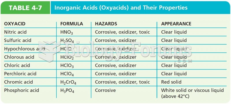 Inorganic Acids (Oxyacids) and Their Properties