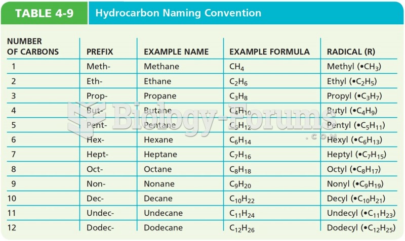 Hydrocarbon Naming Convention