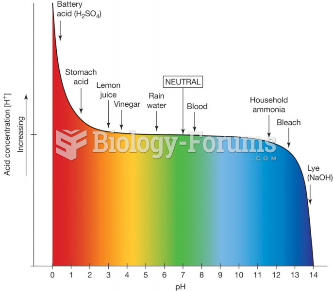 The pH scale is logarithmic. A low pH indicates acidic conditions, whereas a high pH indicates ...