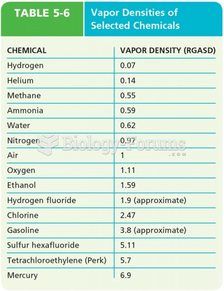 Vapor Densities of Selected Chemicals