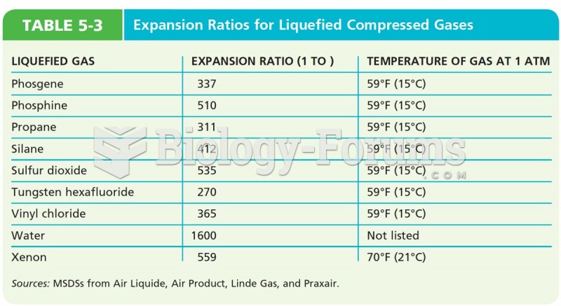 Expansion Ratios for Liquefied Compressed Gases