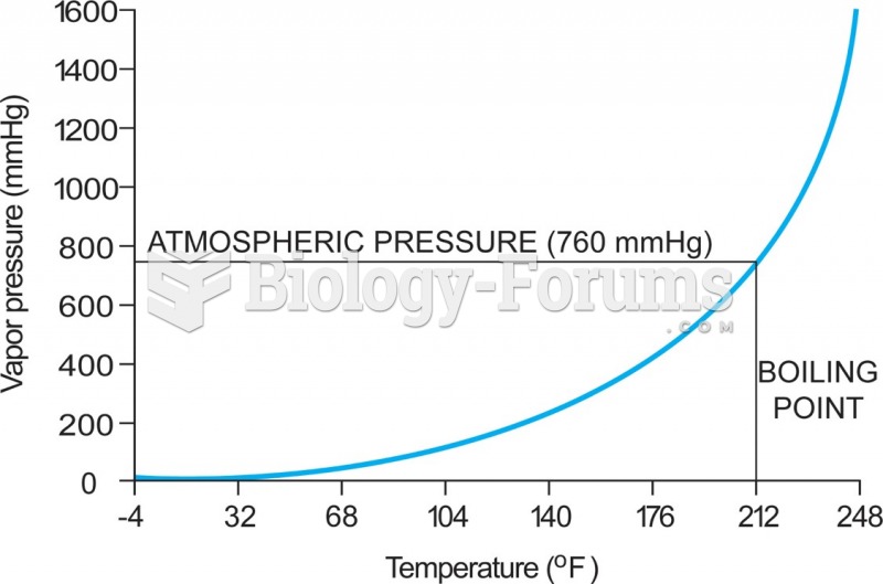 5-4   The relationship between vapor pressure and temperature—in this case for water. As the ...