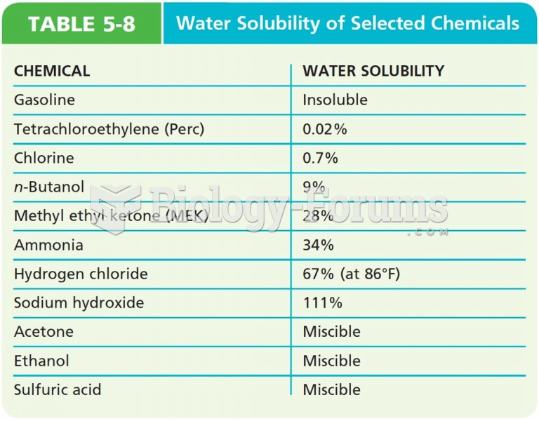 Water Solubility of Selected Chemicals