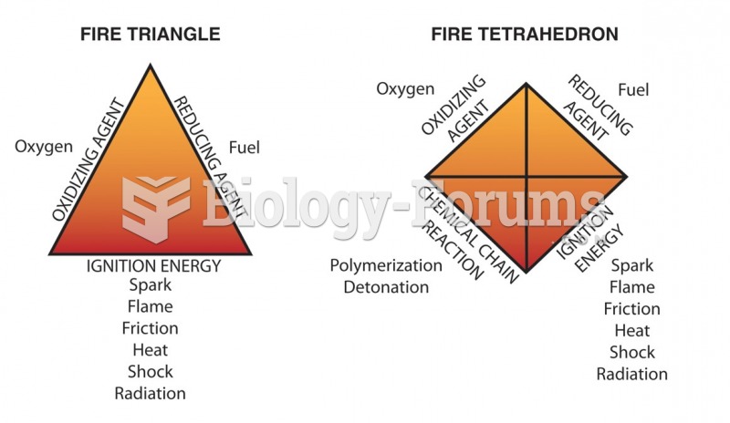 The fire triangle and the fire tetrahedron For combustion to occur, three elements must be ...