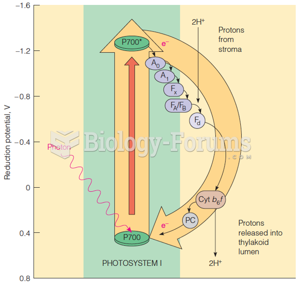 Cyclic electron flow