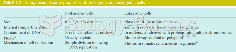 Comparison between  eukaryotic and prokaryotic cells