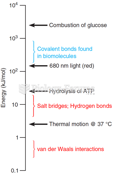 Covalent and noncovalent bond energies