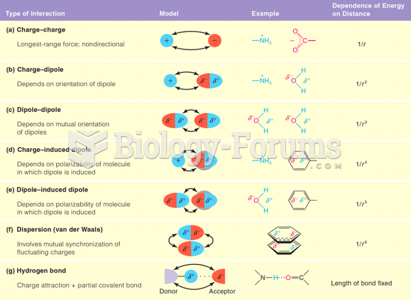 Type of Interactions, Model, Examples  and Dependence of Energy on Distance