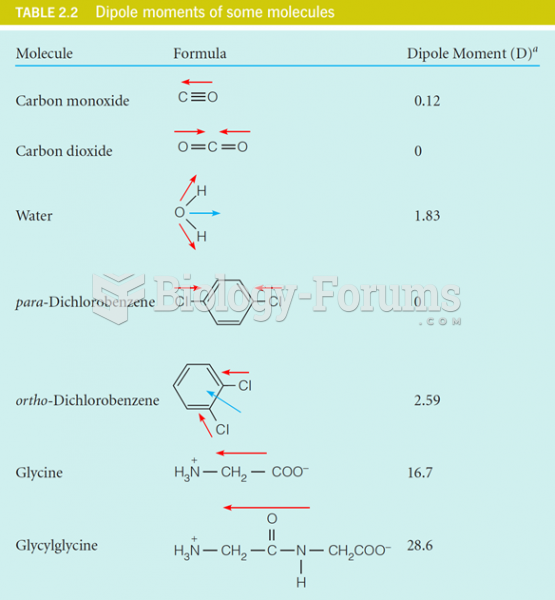 Dipole Moments of some Molecules