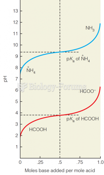 pH vs. moles base added per mole acid