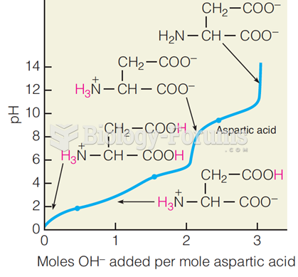 Titration curve for aspartic acid