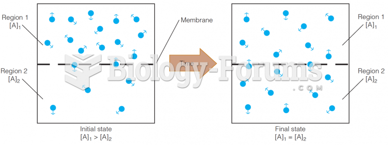 Equilibration across a membrane